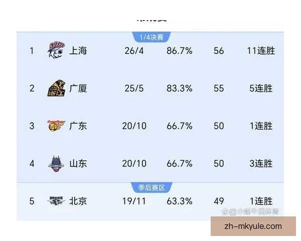 CBA积分榜大洗牌 上海连胜辽宁爆冷 CBA积分榜大洗牌 上海连胜辽宁爆冷